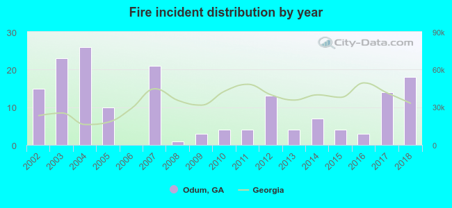 Fire incident distribution by year