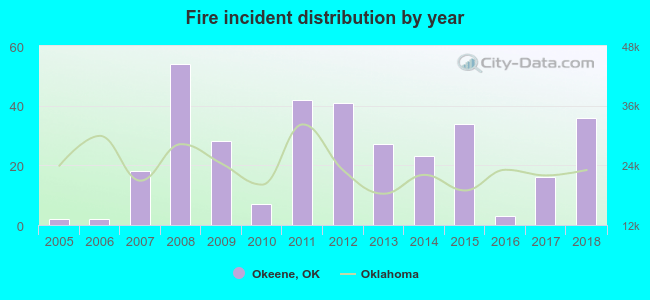 Fire incident distribution by year