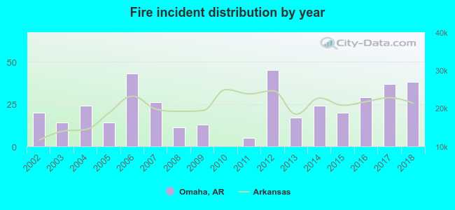 Fire incident distribution by year