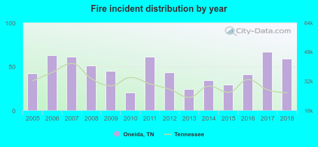 Fire incident distribution by year