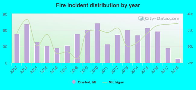 Fire incident distribution by year