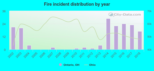 Fire incident distribution by year