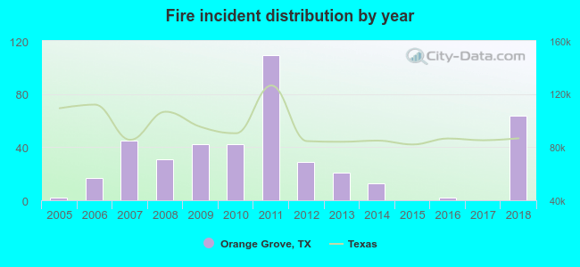 Fire incident distribution by year