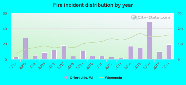 Fire incident distribution by year