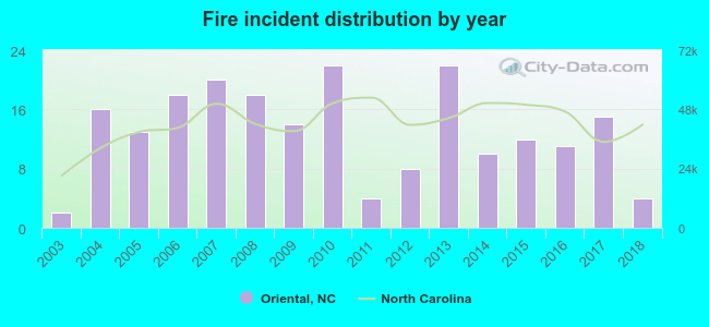 Fire incident distribution by year