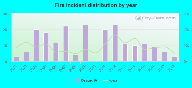 Fire incident distribution by year