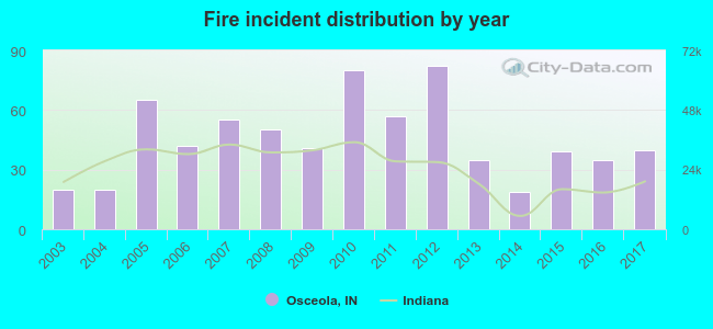 Fire incident distribution by year