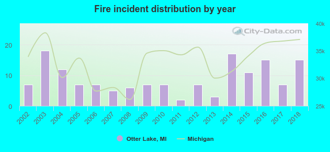 Fire incident distribution by year