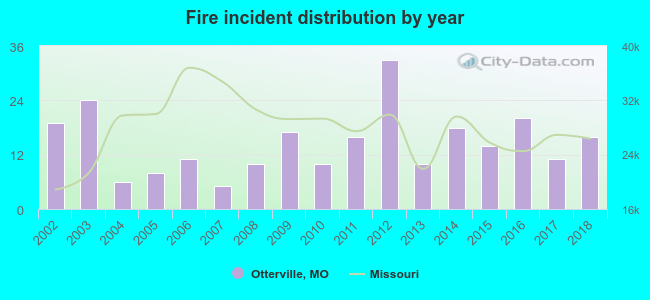 Fire incident distribution by year