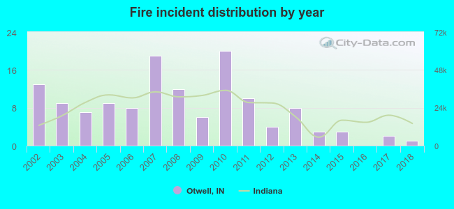 Fire incident distribution by year