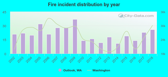 Fire incident distribution by year