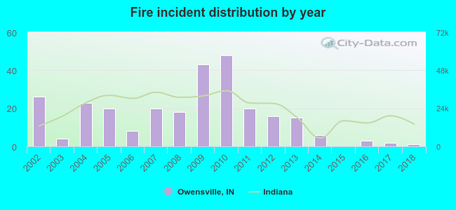 Fire incident distribution by year