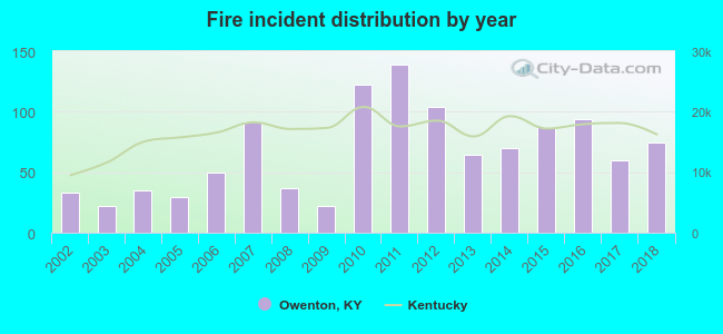 Fire incident distribution by year