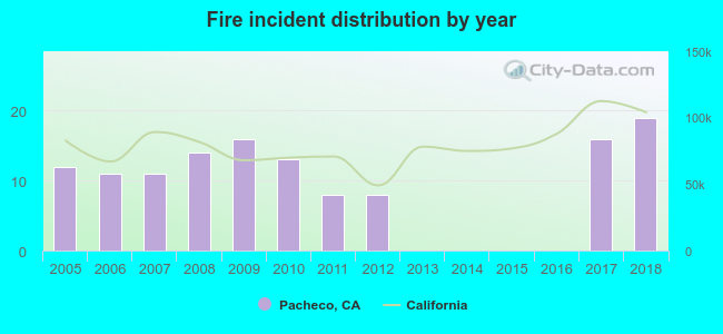 Fire incident distribution by year