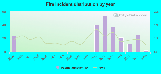 Fire incident distribution by year