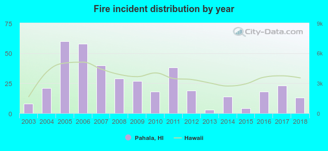 Fire incident distribution by year