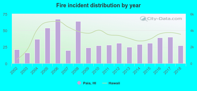 Fire incident distribution by year