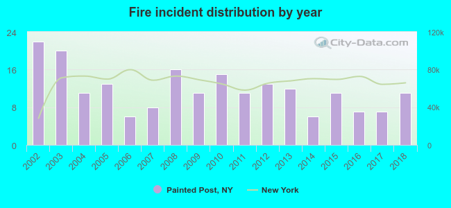 Fire incident distribution by year