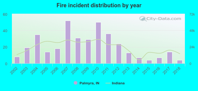 Fire incident distribution by year