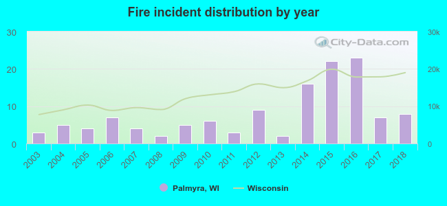 Fire incident distribution by year