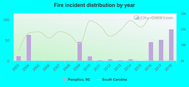 Fire incident distribution by year