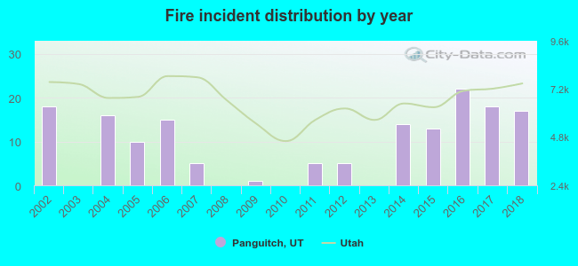 Fire incident distribution by year