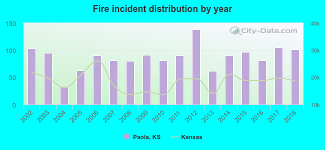 Fire incident distribution by year