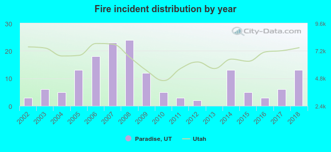 Fire incident distribution by year