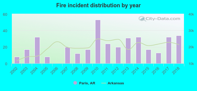 Fire incident distribution by year