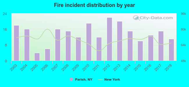 Fire incident distribution by year