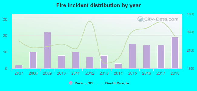 Fire incident distribution by year