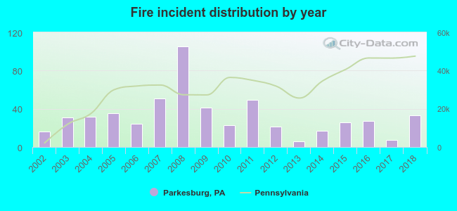 Fire incident distribution by year