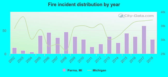 Fire incident distribution by year