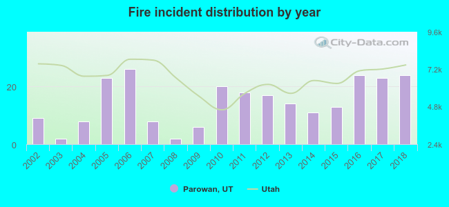 Fire incident distribution by year