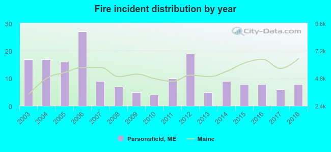 Fire incident distribution by year