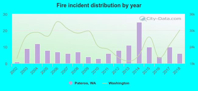 Fire incident distribution by year