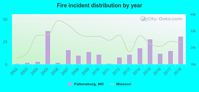 Fire incident distribution by year