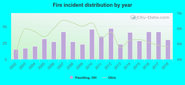 Fire incident distribution by year