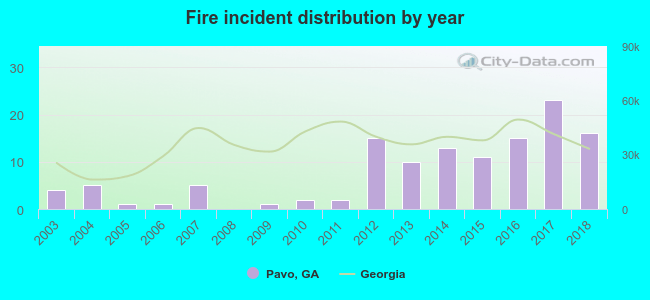 Fire incident distribution by year