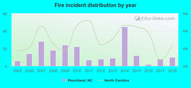 Fire incident distribution by year