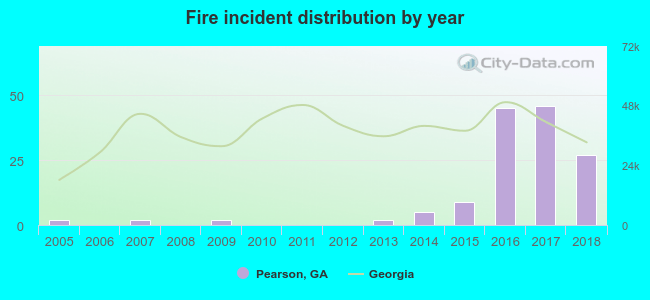 Fire incident distribution by year