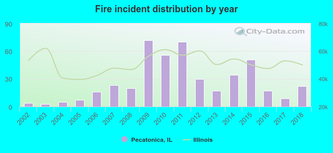 Fire incident distribution by year