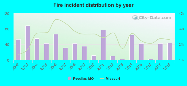 Fire incident distribution by year