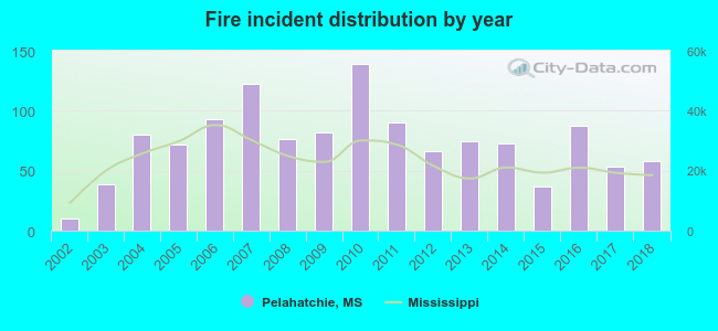 Fire incident distribution by year