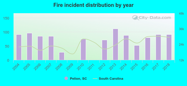 Fire incident distribution by year