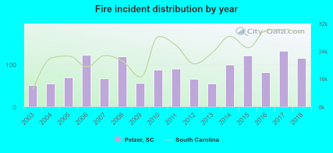 Fire incident distribution by year