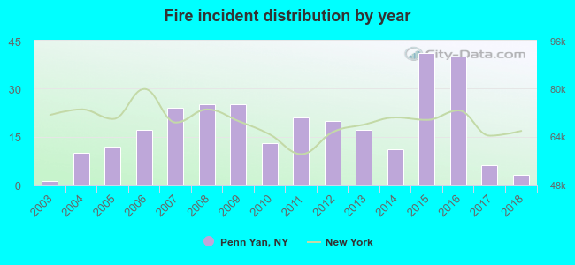 Fire incident distribution by year