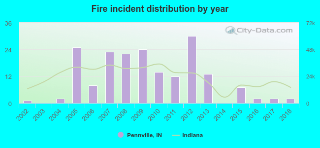 Fire incident distribution by year