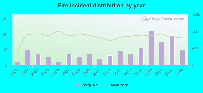 Fire incident distribution by year