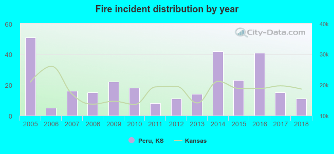 Fire incident distribution by year